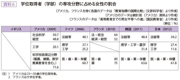 資料6　学位取得者（学部）の専攻分野に占める女性の割合