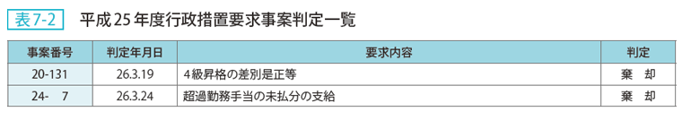 表7-2 平成25年度行政措置要求事案判定一覧