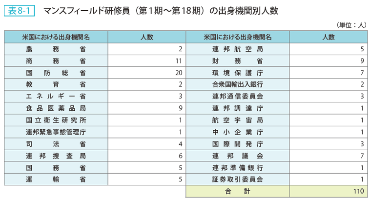 表8-1 マンスフィールド研修員（第1期～第18期）の出身機関別人数