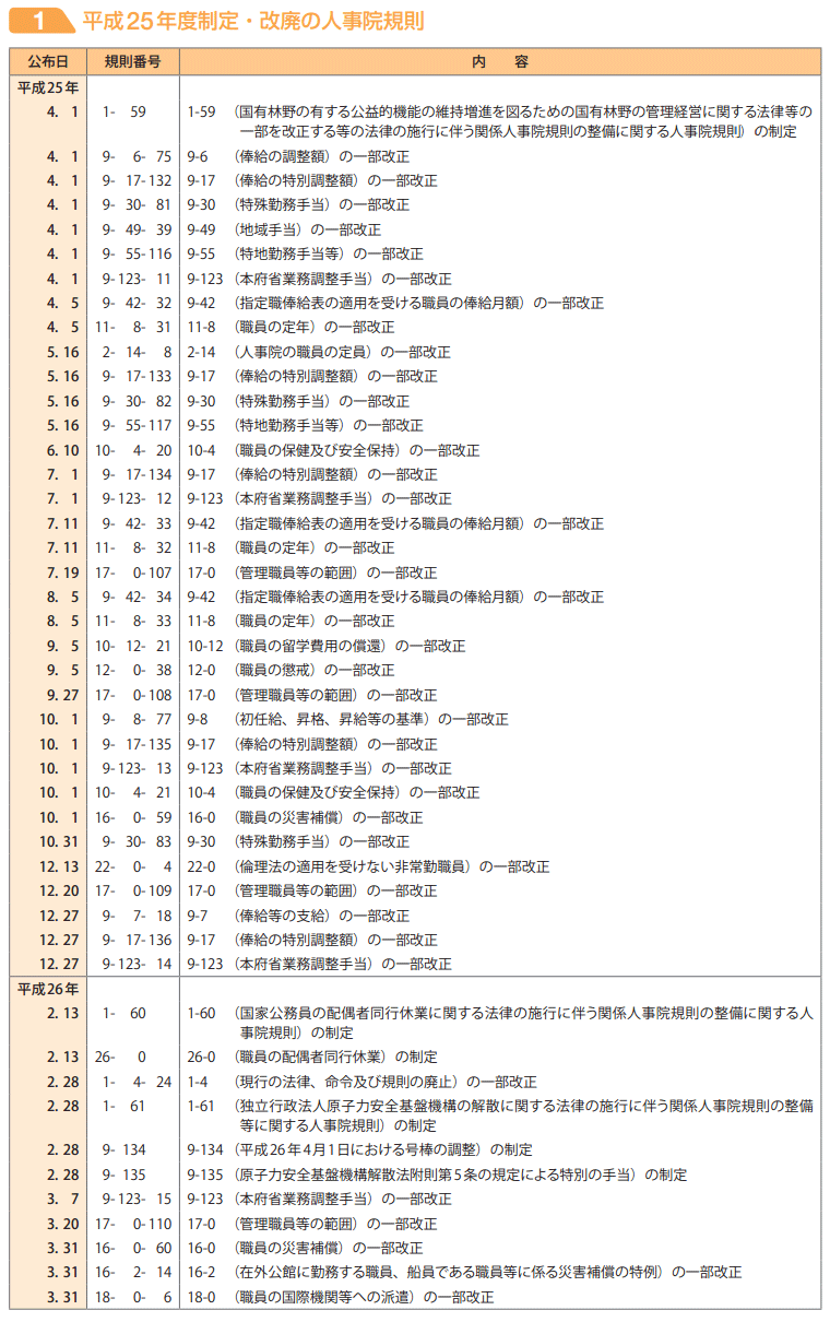 平成25年度制定・改廃の人事院規則