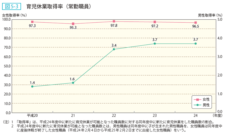 図5-3 育児休業取得率（常勤職員）