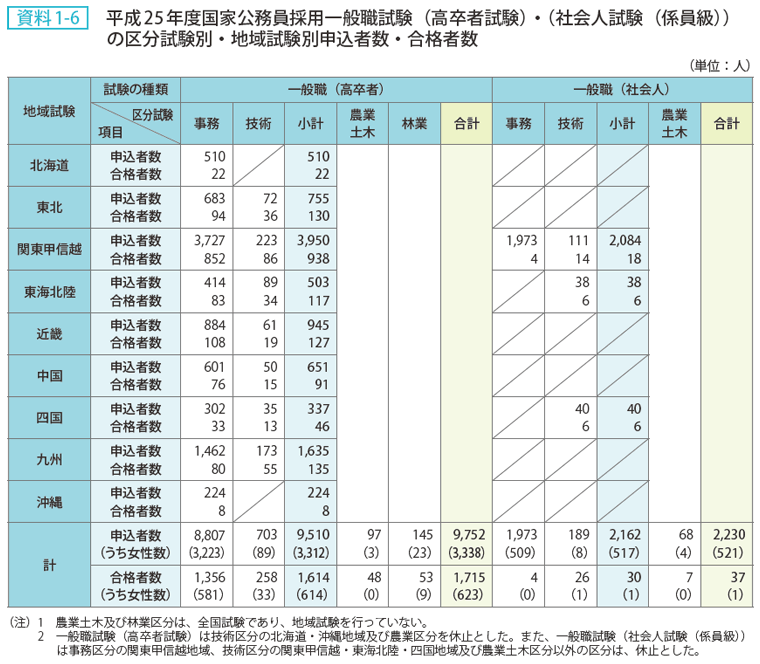 表1-6 平成25年度国家公務員採用一般職試験（高卒者試験）・（社会人試験（係員級））の区分試験別・地域試験別申込者数・合格者数