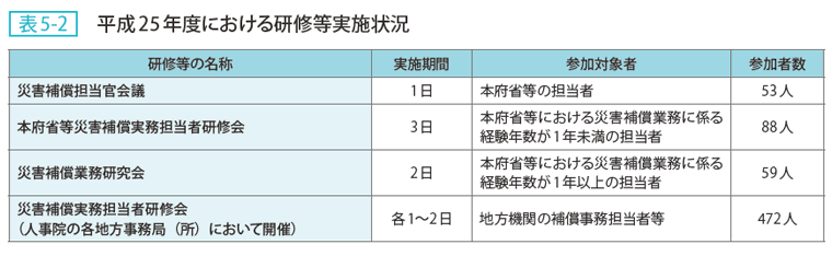 表5-2 平成25年度における研修等実施状況