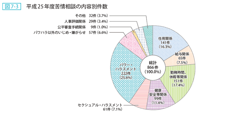 図7-3 平成25年度苦情相談の内容別件数