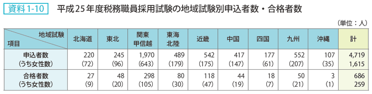 資料1-10 平成25年度税務職員採用試験の地域試験別申込者数・合格者数