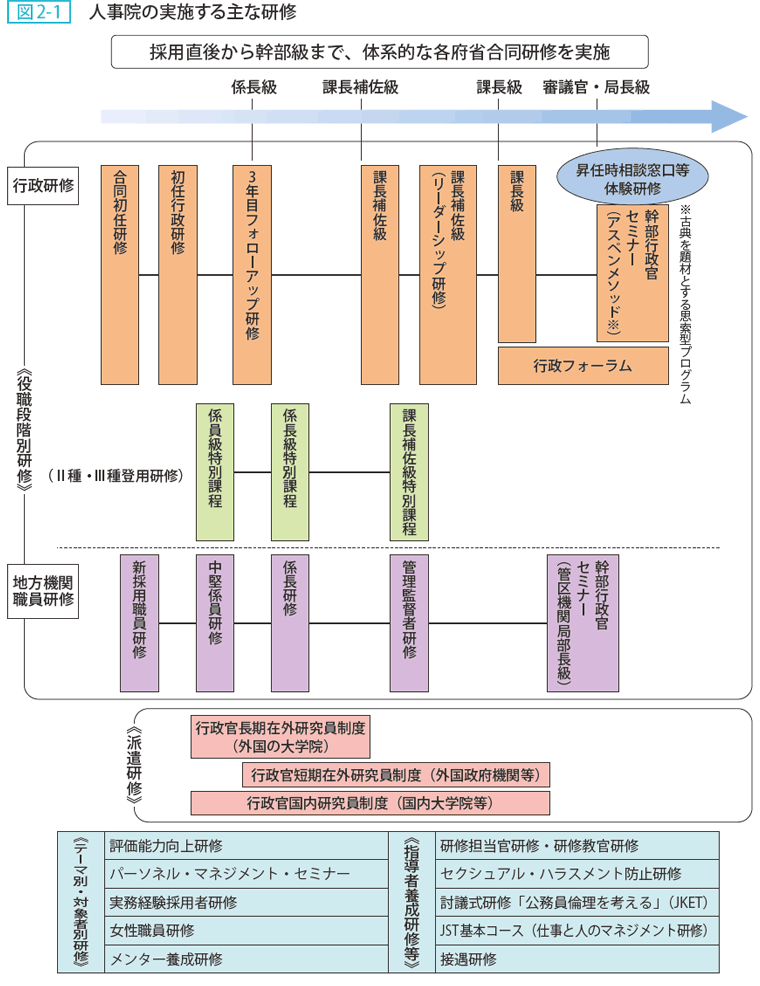 図2-1 人事院の実施する主な研修