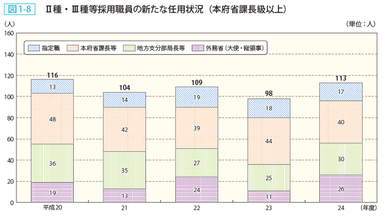 図1-8 Ⅱ種・Ⅲ種等採用職員の新たな任用状況（本府省課長級以上）