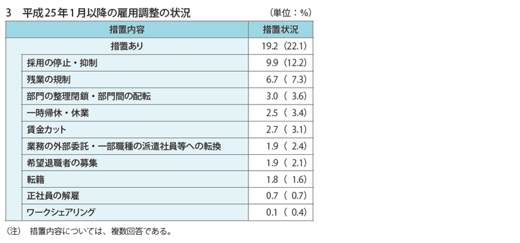 資料3-7 民間の給与改定等の状況 3　平成25年1月以降の雇用調整の状況