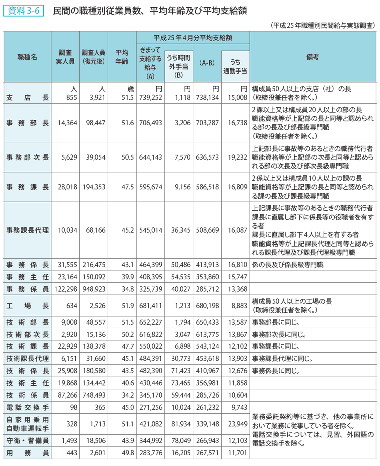 資料3-6 民間の職種別従業員数、平均年齢及び平均支給額