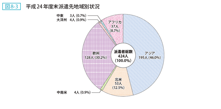 図8-3 平成24年度末派遣先地域別状況