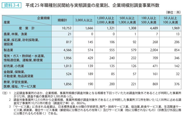 資料3-4 平成25年職種別民間給与実態調査の産業別、企業規模別調査事業所数