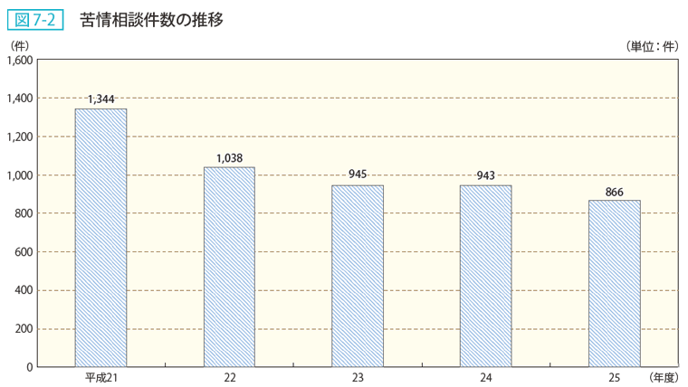 図7-2 苦情相談件数の推移