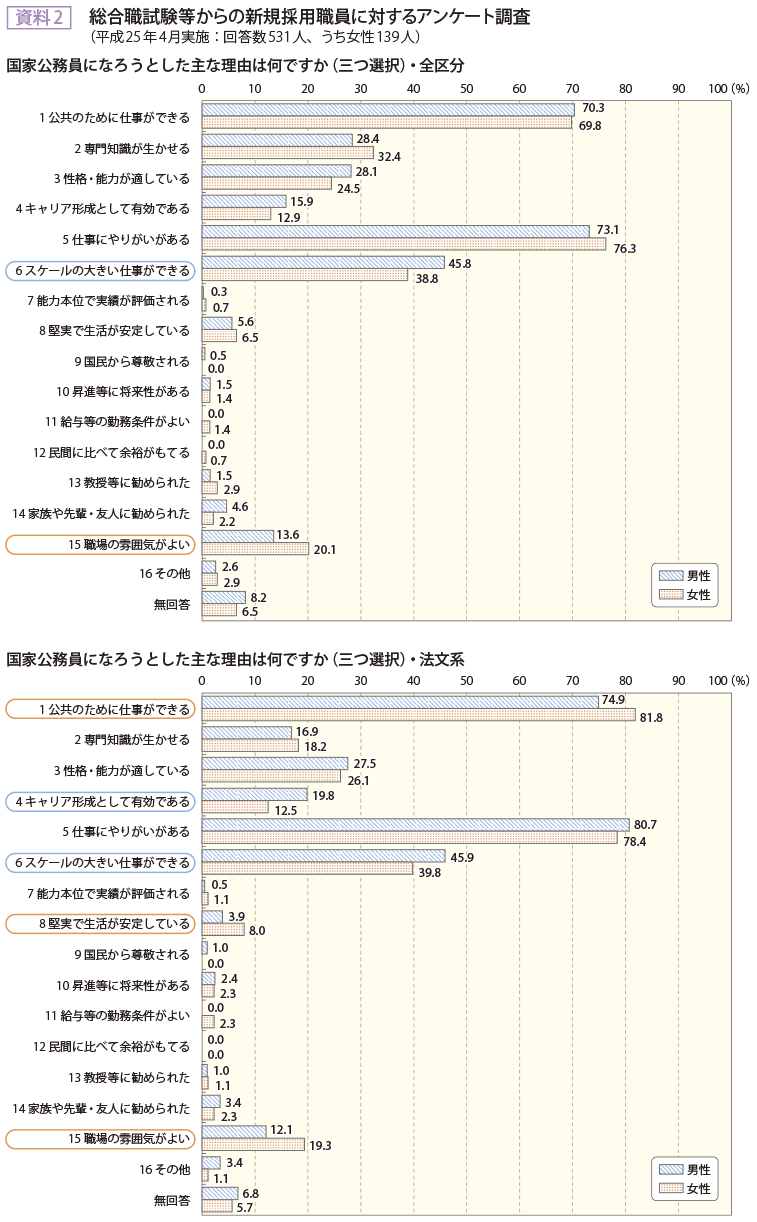資料2　総合職試験等からの新規採用職員に対するアンケート調査1