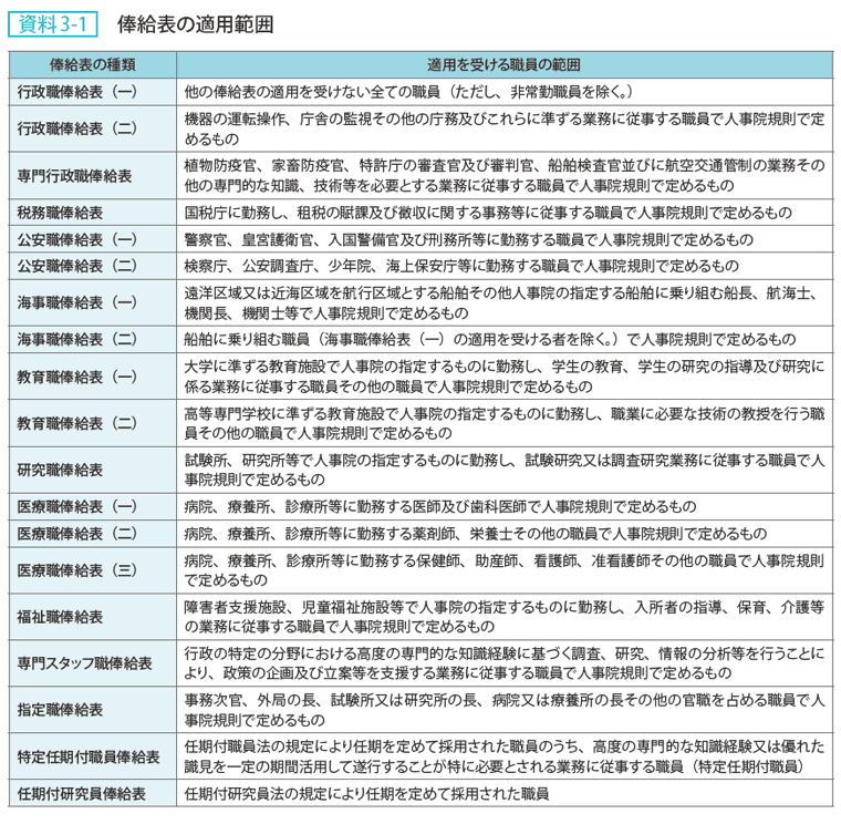 資料3-1 俸給表の適用範囲