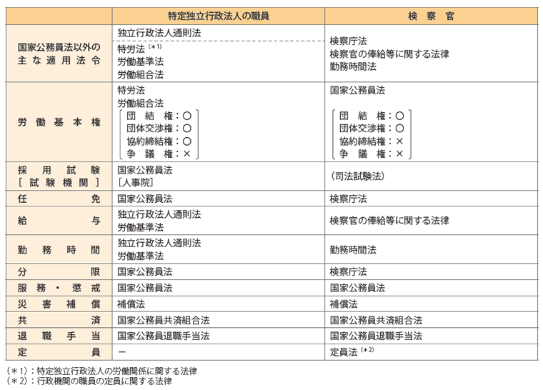 国家公務員法の適用が一部除外されている主な一般職国家公務員に関する法制