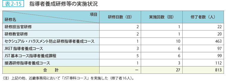 表2-15 指導者養成研修等の実施状況