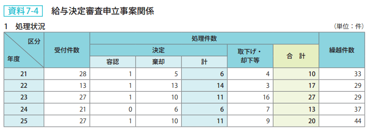 資料7-4 給与決定審査申立事案関係 1　処理状況