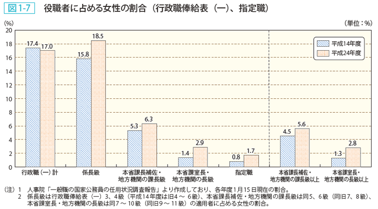 図1-7 役職者に占める女性の割合（行政職俸給表（一）、指定職）