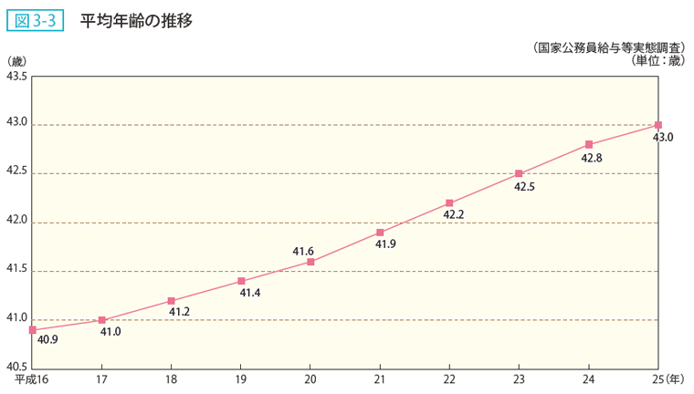 図3-3 平均年齢の推移