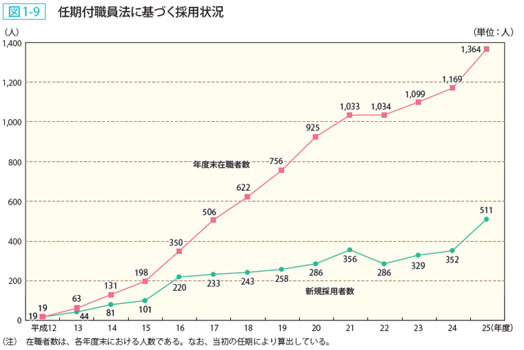 図1-9 任期付職員法に基づく採用状況