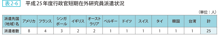 表2-6 平成25年度行政官短期在外研究員派遣状況