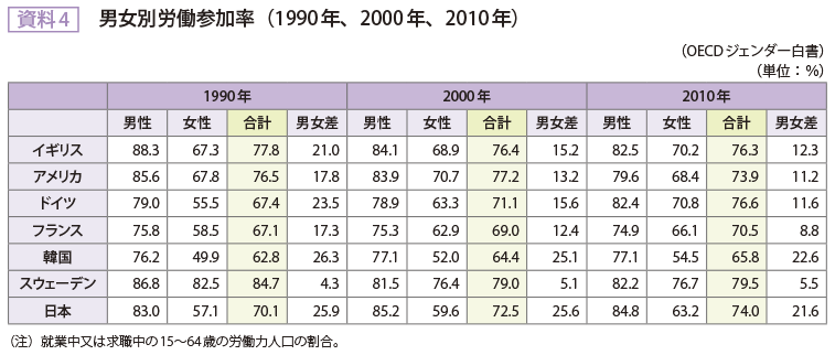 資料4　男女別労働参加率（1990年、2000年、2010年）