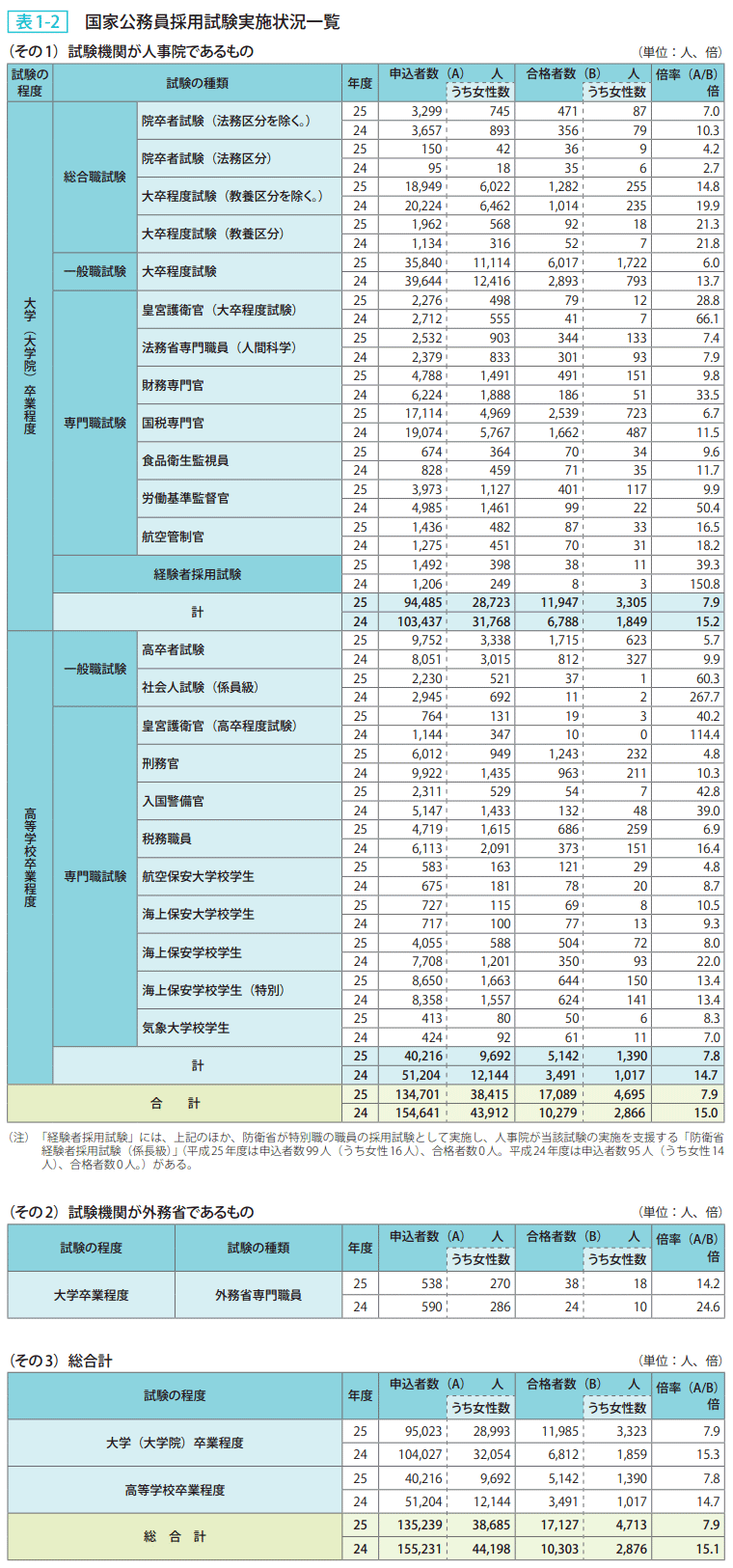 表1-2 国家公務員採用試験実施状況一覧