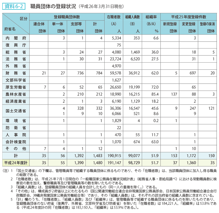 資料6-2 職員団体の登録状況（平成26年3月31日現在）