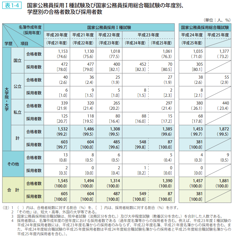 表1-4 国家公務員採用Ⅰ種試験及び国家公務員採用総合職試験の年度別、学歴別の合格者数及び採用者数