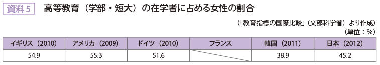 資料5　高等教育（学部・短大）の在学者に占める女性の割合