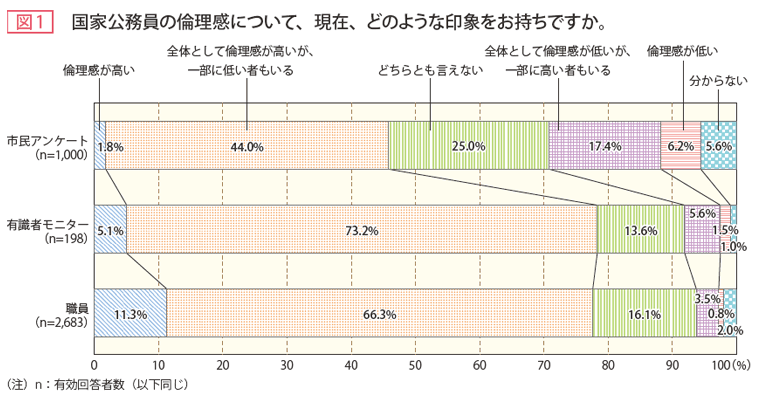 図1 国家公務員の倫理感について、現在、どのような印象をお持ちですか。