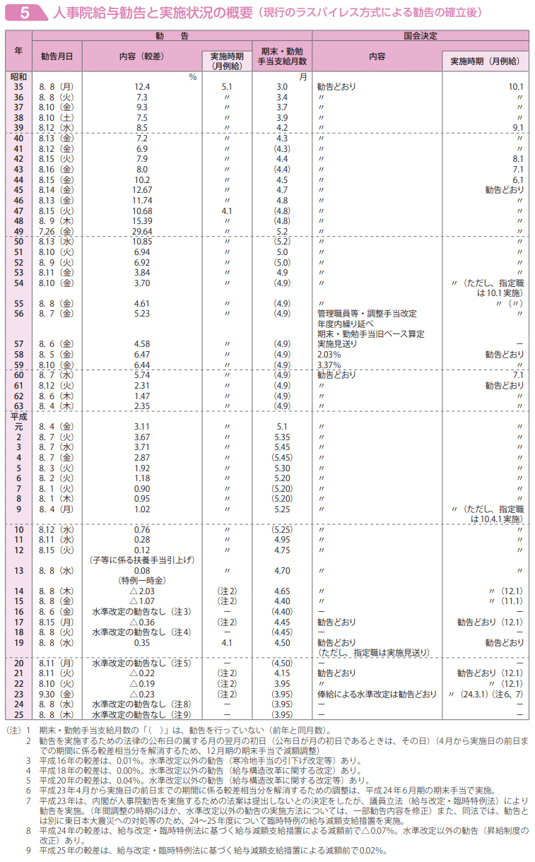 人事院給与勧告と実施状況の概要（現行のラスパイレス方式による勧告の確立後）