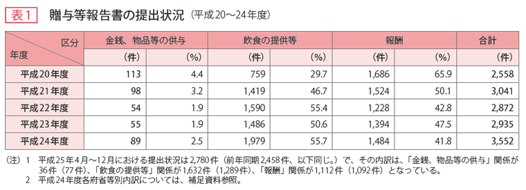 表1 贈与等報告書の提出状況