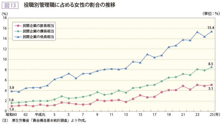 図13 役職別管理職に占める女性の割合の推移