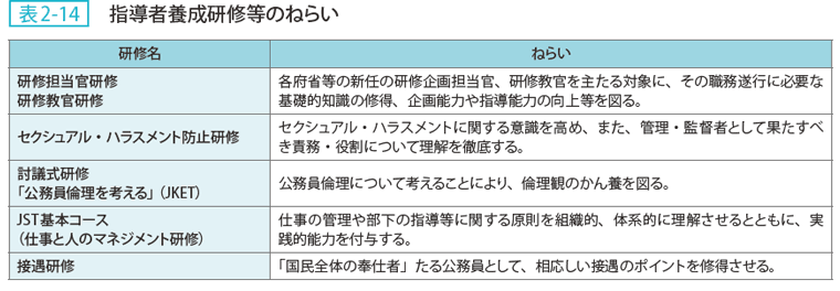 表2-14 指導者養成研修等のねらい