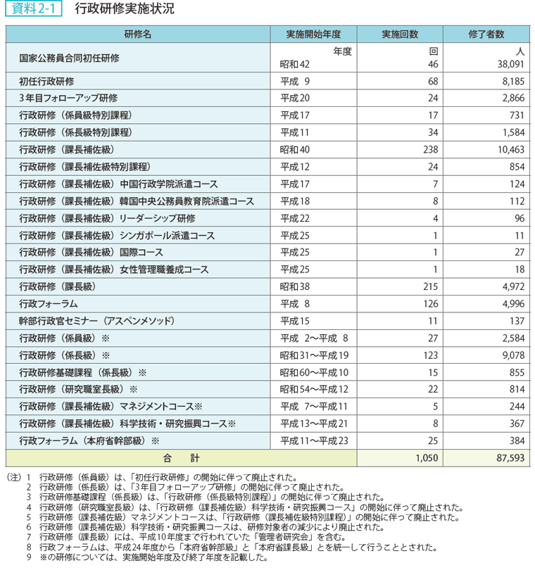 資料2-1 行政研修実施状況