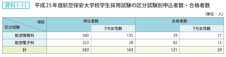 資料1-11 平成25年度航空保安大学校学生採用試験の区分試験別申込者数・合格者数