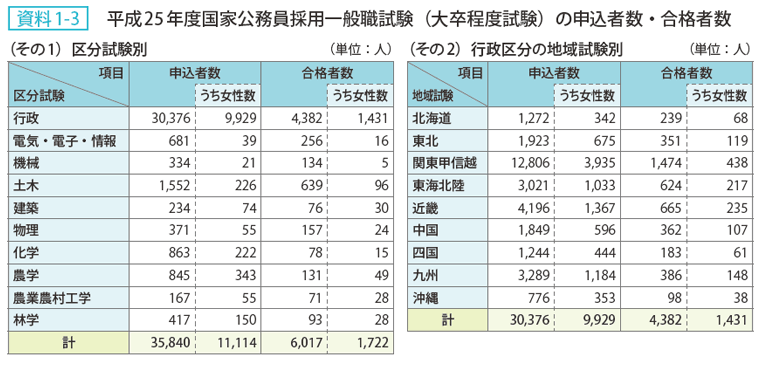 資料1-3 平成25年度国家公務員採用一般職試験（大卒程度試験）の申込者数・合格者数（その1）区分試験別 （その2）行政区分の地域試験別