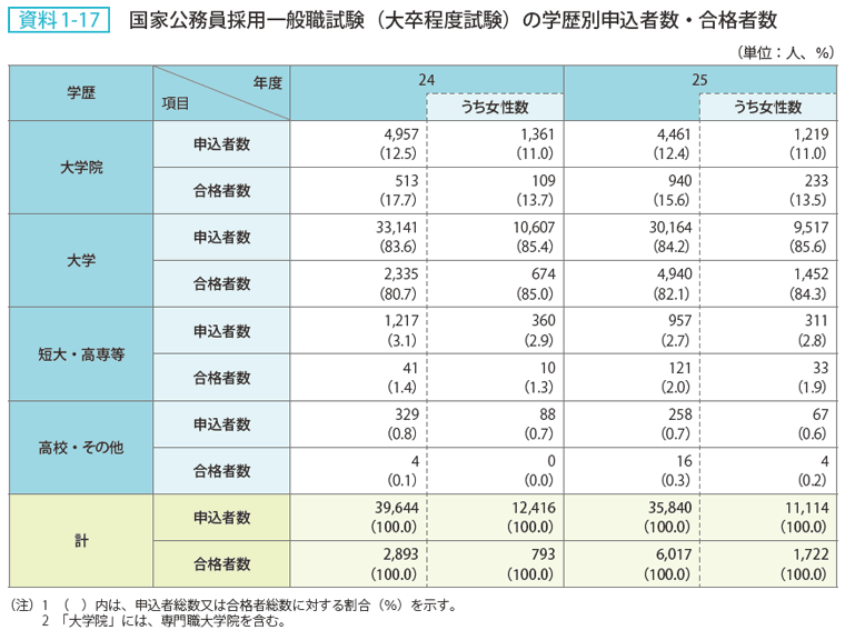 資料1-17 国家公務員採用一般職試験（大卒程度試験）の学歴別申込者数・合格者数