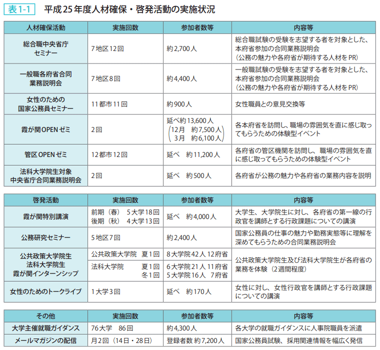 表1-1 平成25年度人材確保・啓発活動の実施状況