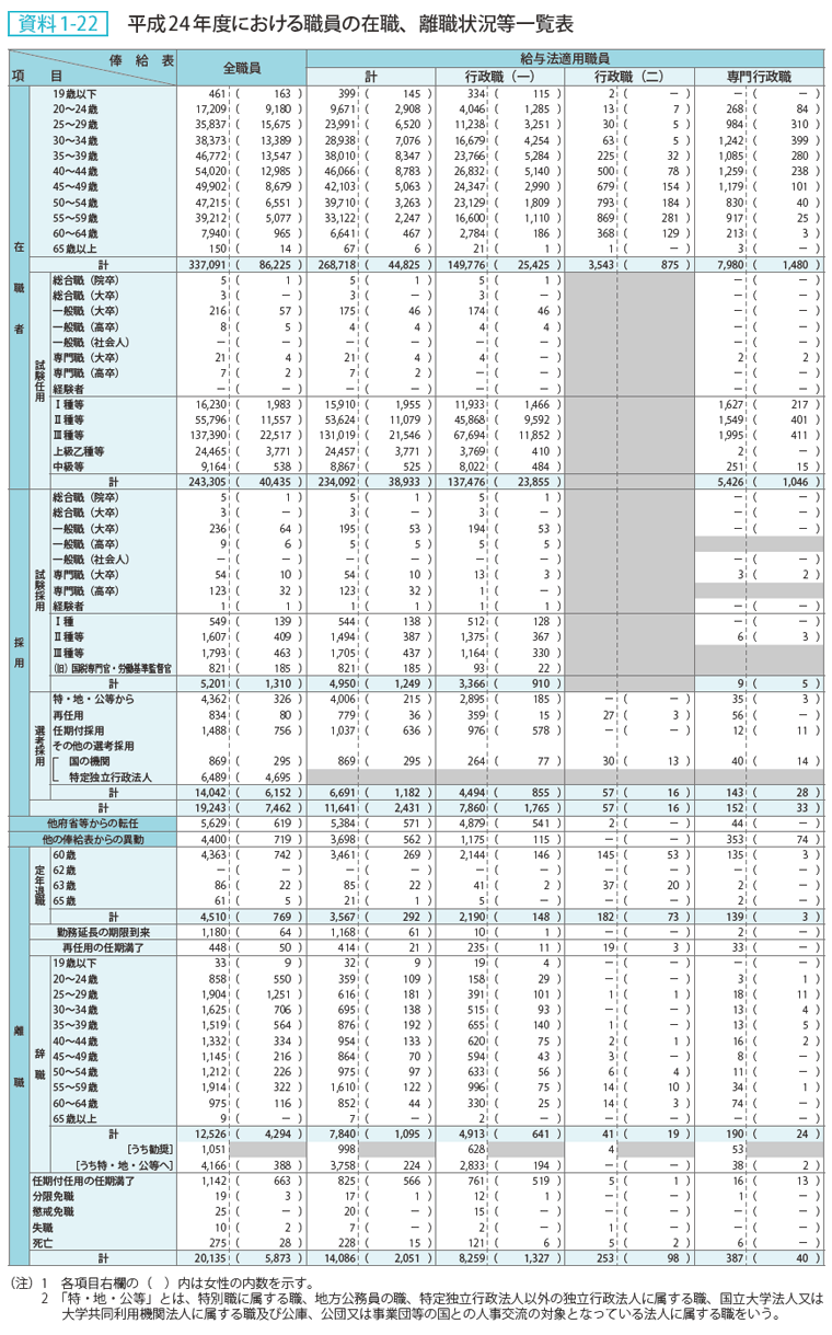 資料1-22 平成24年度における職員の在職、離職状況等一覧表