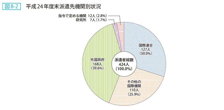 図8-2 平成24年度末派遣先機関別状況