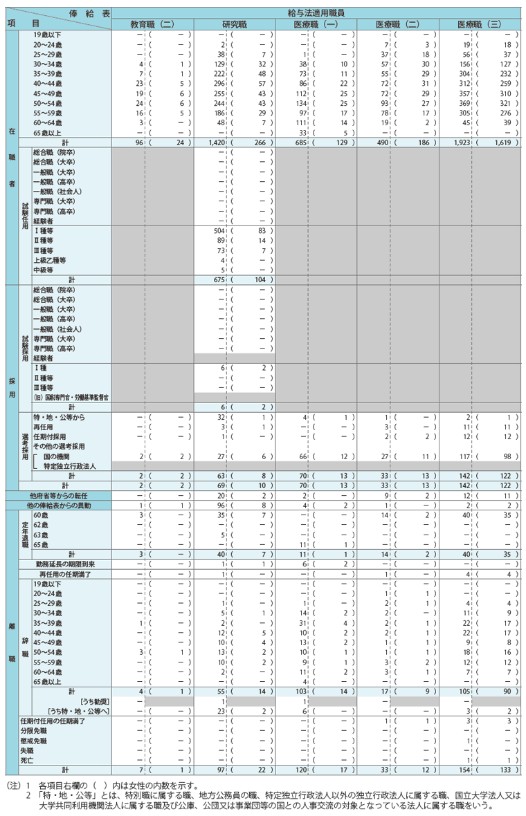 資料1-22 平成24年度における職員の在職、離職状況等一覧表