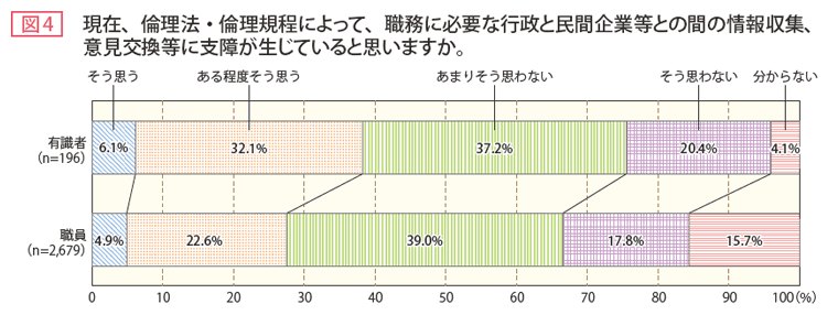 図4 現在、倫理法・倫理規程によって、職務に必要な行政と民間企業等との間の情報収集、意見交換等に支障が生じていると思いますか。