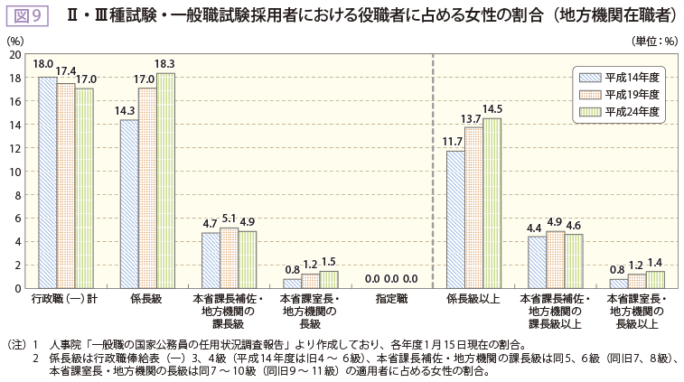 図9 Ⅱ・Ⅲ種試験・一般職試験採用者における役職者に占める女性の割合（地方機関在職者）