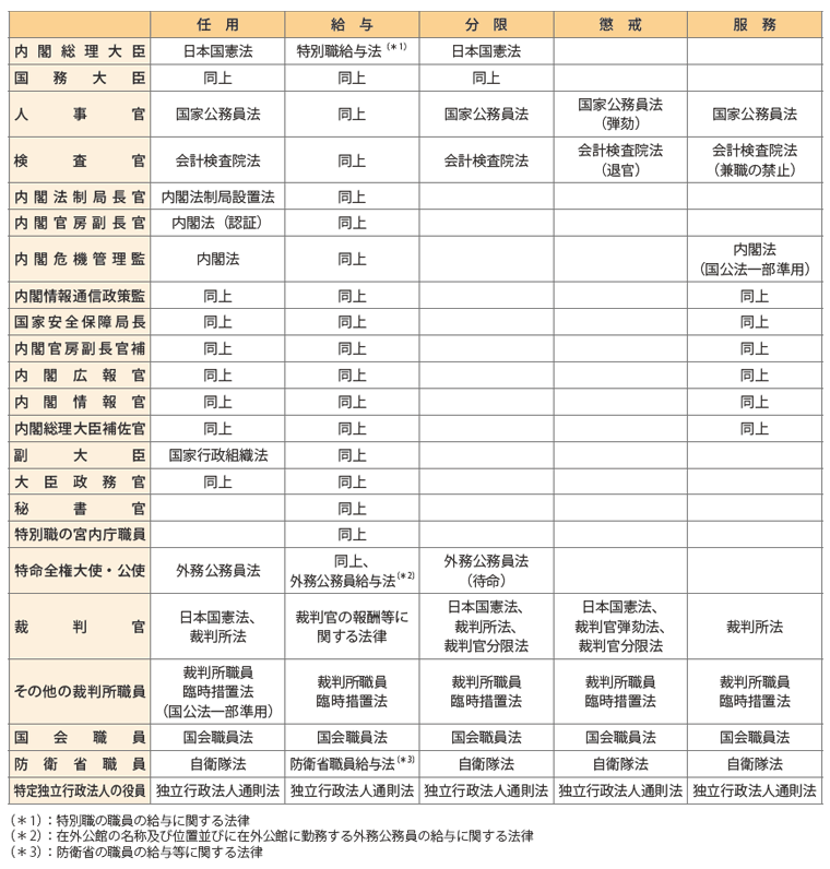 特別職国家公務員に関する法制