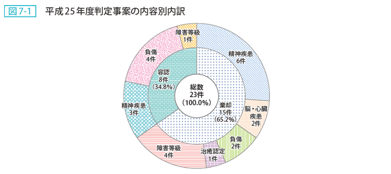 図7-1 平成25年度判定事案の内容別内訳