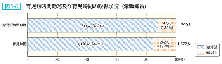 図5-6 育児短時間勤務及び育児時間の取得状況（常勤職員）