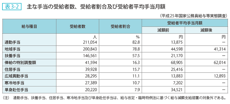 表3-2 主な手当の受給者数、受給者割合及び受給者平均手当月額