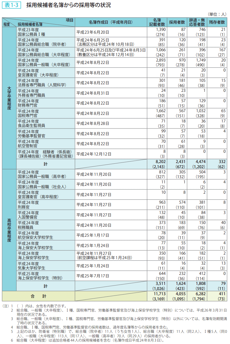 表1-3 採用候補者名簿からの採用等の状況